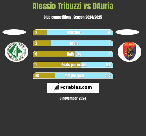 Alessio Tribuzzi vs DAuria h2h player stats