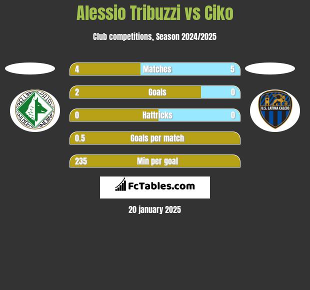 Alessio Tribuzzi vs Ciko h2h player stats