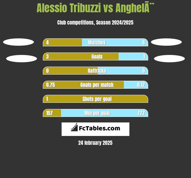 Alessio Tribuzzi vs AnghelÃ¨ h2h player stats