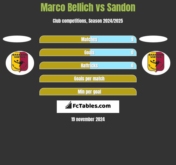 Marco Bellich vs Sandon h2h player stats