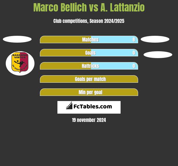 Marco Bellich vs A. Lattanzio h2h player stats