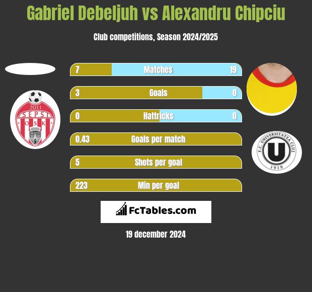 Gabriel Debeljuh vs Alexandru Chipciu h2h player stats