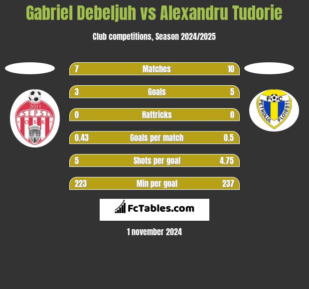 Gabriel Debeljuh vs Alexandru Tudorie h2h player stats