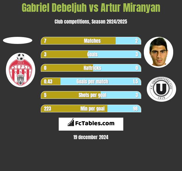 Gabriel Debeljuh vs Artur Miranyan h2h player stats