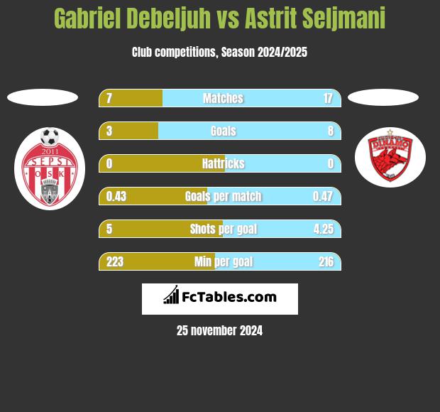 Gabriel Debeljuh vs Astrit Seljmani h2h player stats