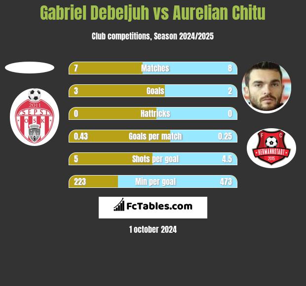 Gabriel Debeljuh vs Aurelian Chitu h2h player stats