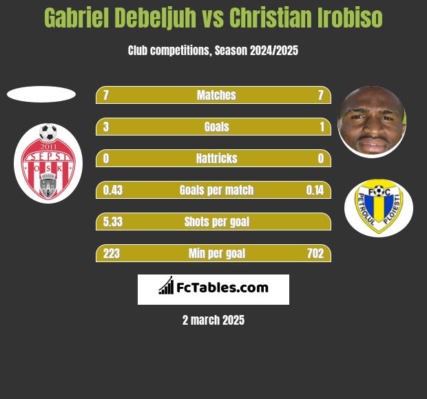 Gabriel Debeljuh vs Christian Irobiso h2h player stats