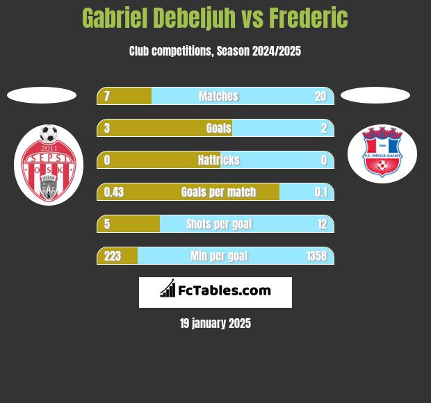 Gabriel Debeljuh vs Frederic h2h player stats