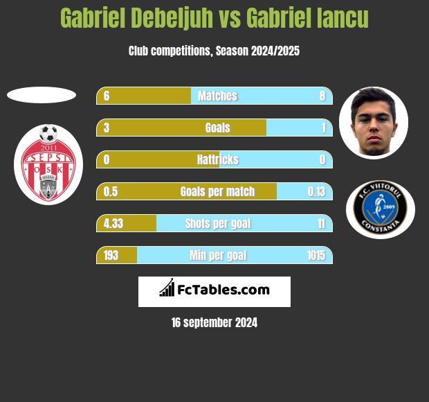 Gabriel Debeljuh vs Gabriel Iancu h2h player stats