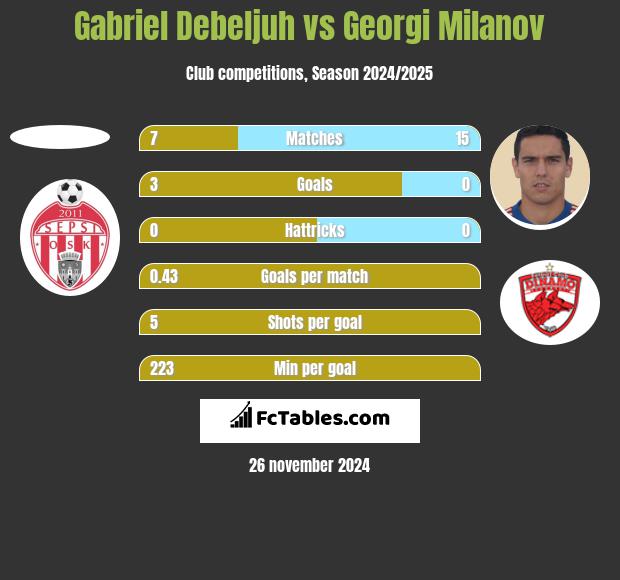 Gabriel Debeljuh vs Georgi Miłanow h2h player stats