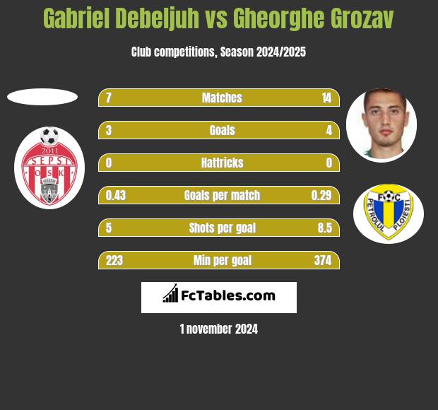 Gabriel Debeljuh vs Gheorghe Grozav h2h player stats