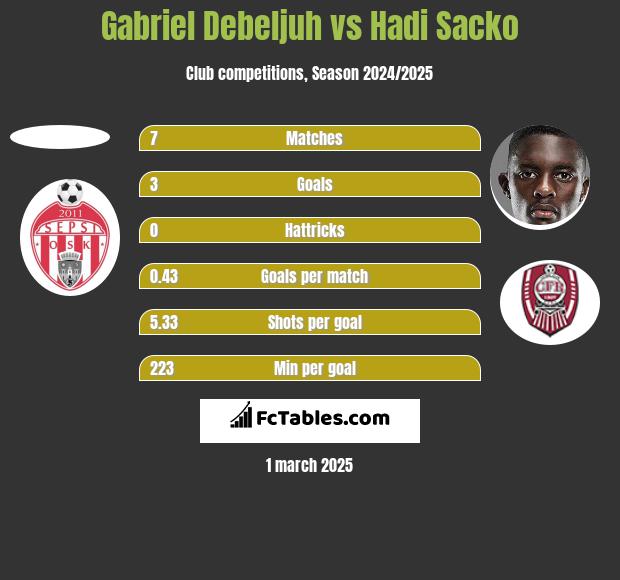 Gabriel Debeljuh vs Hadi Sacko h2h player stats