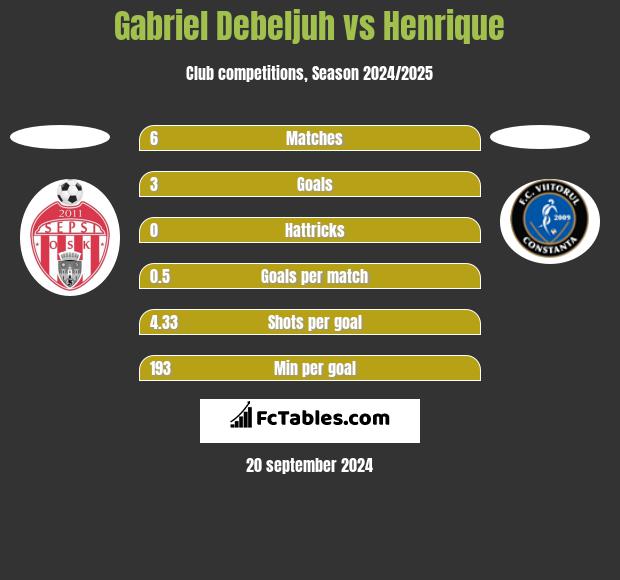 Gabriel Debeljuh vs Henrique h2h player stats