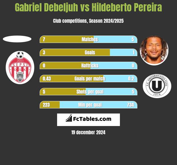 Gabriel Debeljuh vs Hildeberto Pereira h2h player stats