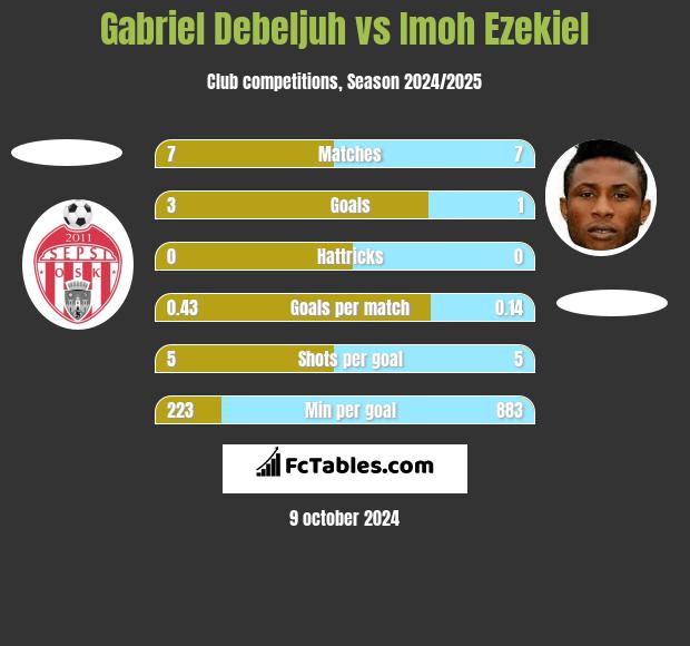 Gabriel Debeljuh vs Imoh Ezekiel h2h player stats