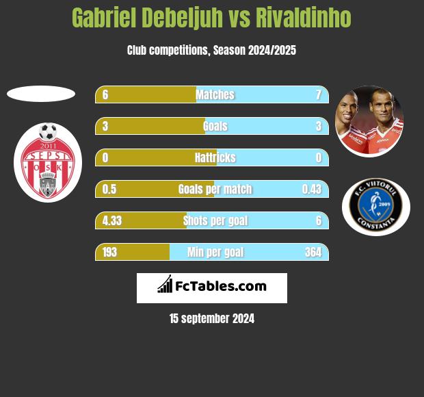 Gabriel Debeljuh vs Rivaldinho h2h player stats