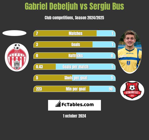 Gabriel Debeljuh vs Sergiu Bus h2h player stats