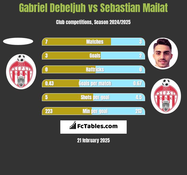 Gabriel Debeljuh vs Sebastian Mailat h2h player stats