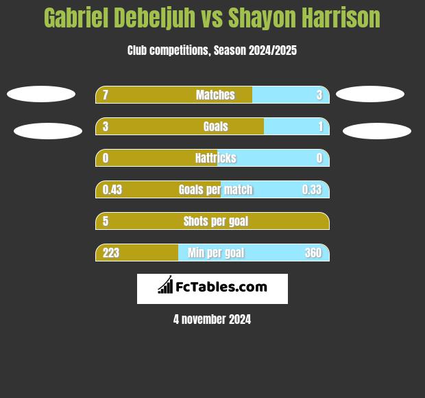 Gabriel Debeljuh vs Shayon Harrison h2h player stats