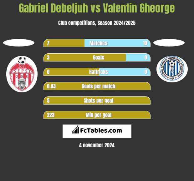 Gabriel Debeljuh vs Valentin Gheorge h2h player stats