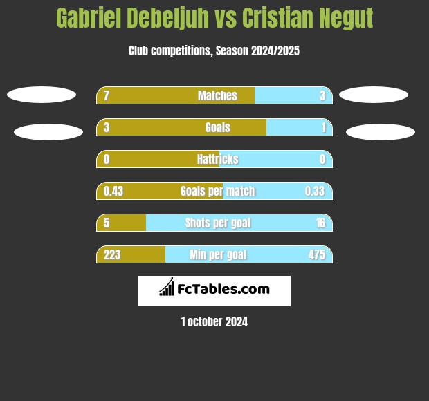 Gabriel Debeljuh vs Cristian Negut h2h player stats