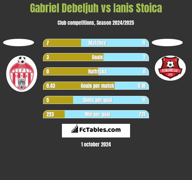 Gabriel Debeljuh vs Ianis Stoica h2h player stats