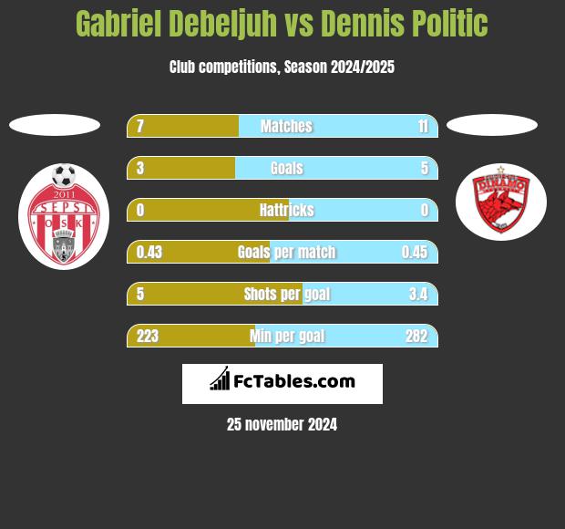 Gabriel Debeljuh vs Dennis Politic h2h player stats