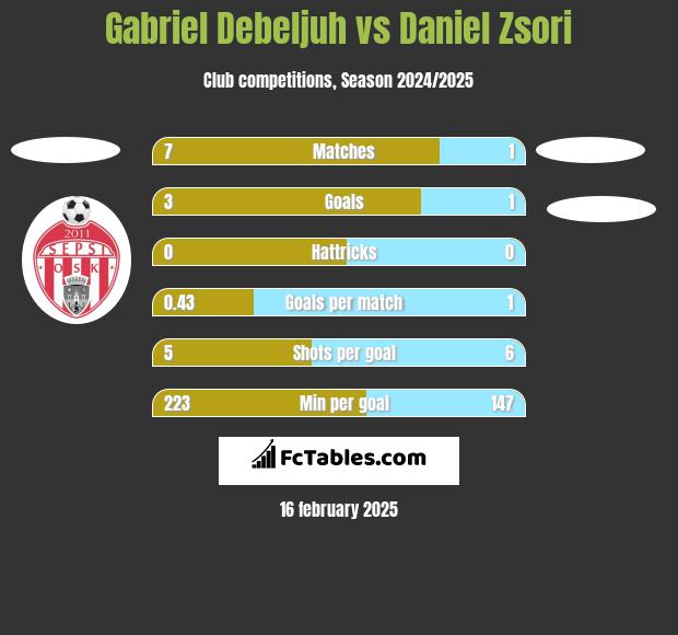 Gabriel Debeljuh vs Daniel Zsori h2h player stats