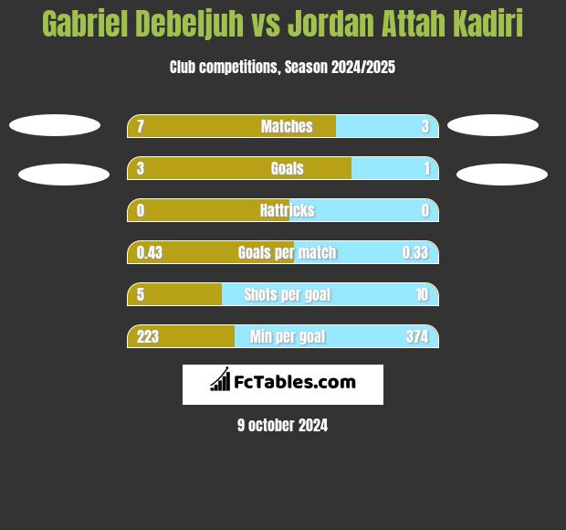 Gabriel Debeljuh vs Jordan Attah Kadiri h2h player stats