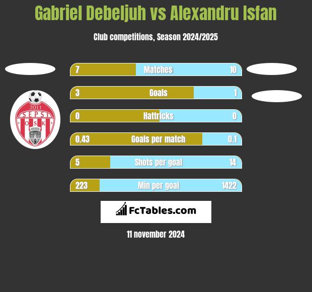 Gabriel Debeljuh vs Alexandru Isfan h2h player stats