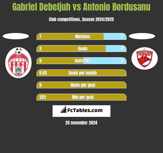 Gabriel Debeljuh vs Antonio Bordusanu h2h player stats