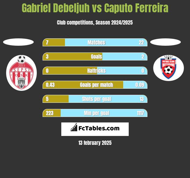 Gabriel Debeljuh vs Caputo Ferreira h2h player stats