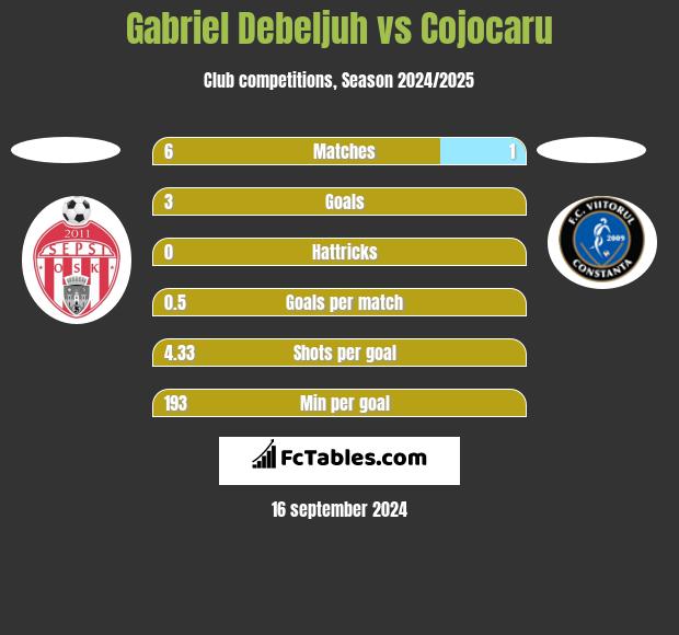 Gabriel Debeljuh vs Cojocaru h2h player stats