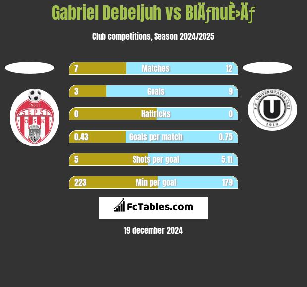 Gabriel Debeljuh vs BlÄƒnuÈ›Äƒ h2h player stats