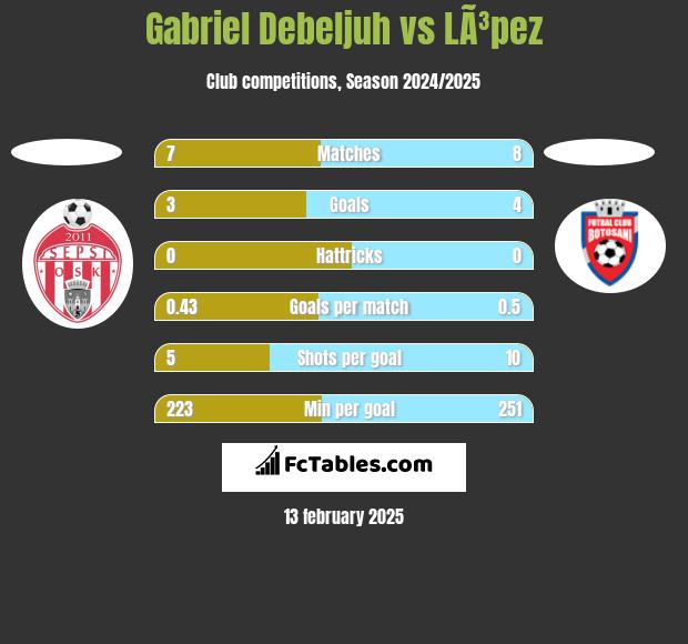 Gabriel Debeljuh vs LÃ³pez h2h player stats