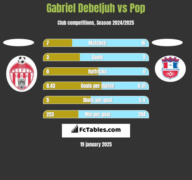 Gabriel Debeljuh vs Pop h2h player stats