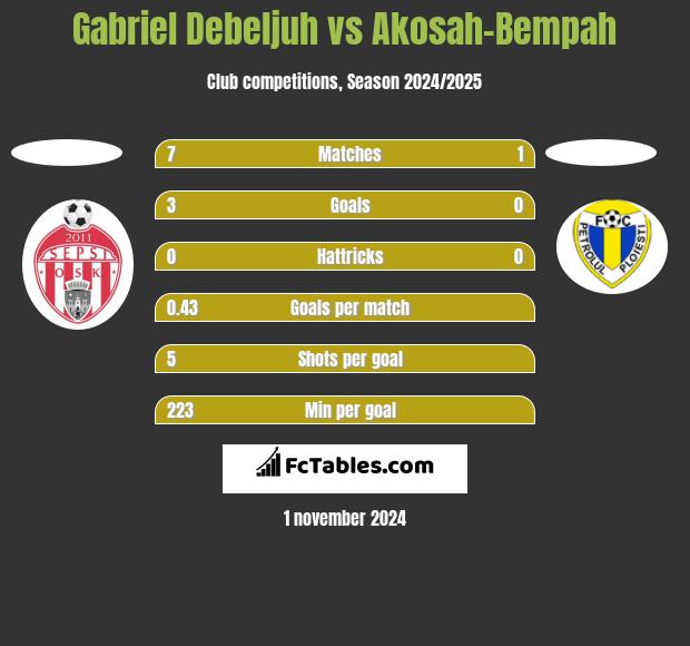 Gabriel Debeljuh vs Akosah-Bempah h2h player stats