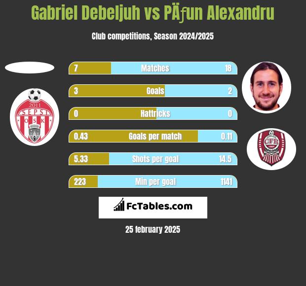 Gabriel Debeljuh vs PÄƒun Alexandru h2h player stats