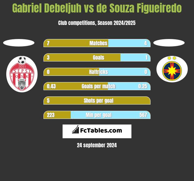 Gabriel Debeljuh vs de Souza Figueiredo h2h player stats