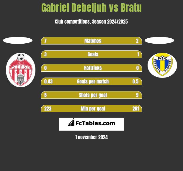 Gabriel Debeljuh vs Bratu h2h player stats