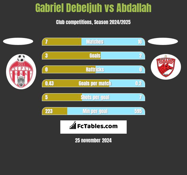 Gabriel Debeljuh vs Abdallah h2h player stats