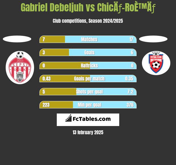 Gabriel Debeljuh vs ChicÄƒ-RoÈ™Äƒ h2h player stats