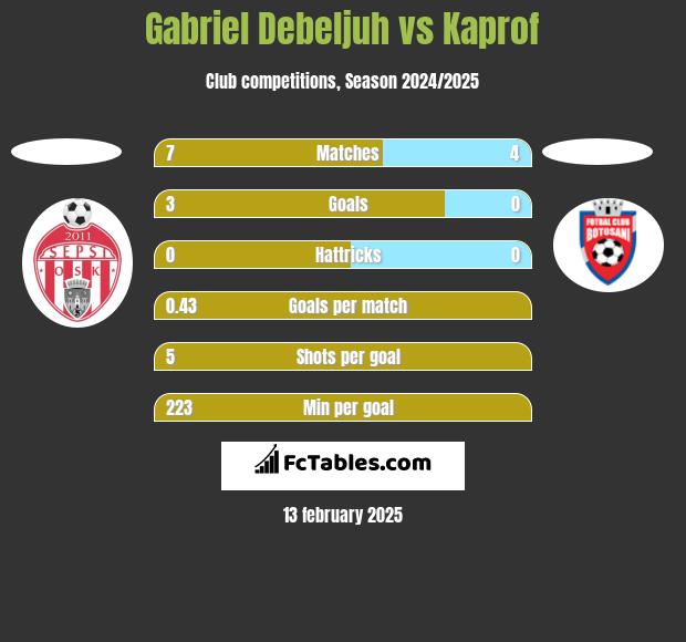 Gabriel Debeljuh vs Kaprof h2h player stats