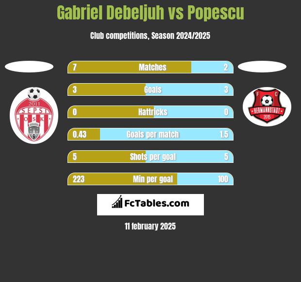 Gabriel Debeljuh vs Popescu h2h player stats