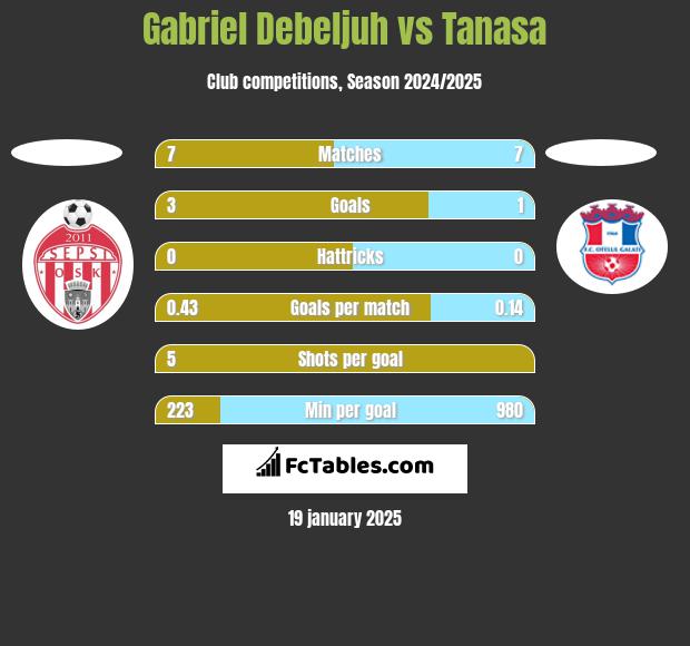 Gabriel Debeljuh vs Tanasa h2h player stats