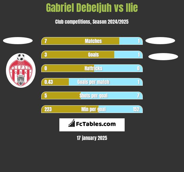 Gabriel Debeljuh vs Ilie h2h player stats