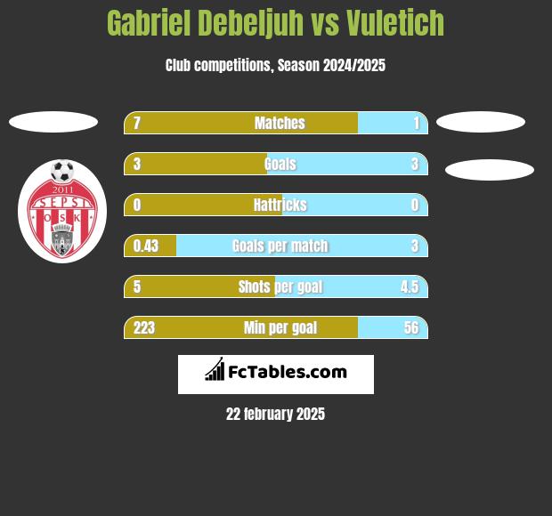 Gabriel Debeljuh vs Vuletich h2h player stats