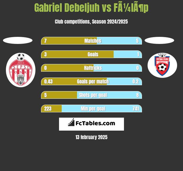 Gabriel Debeljuh vs FÃ¼lÃ¶p h2h player stats