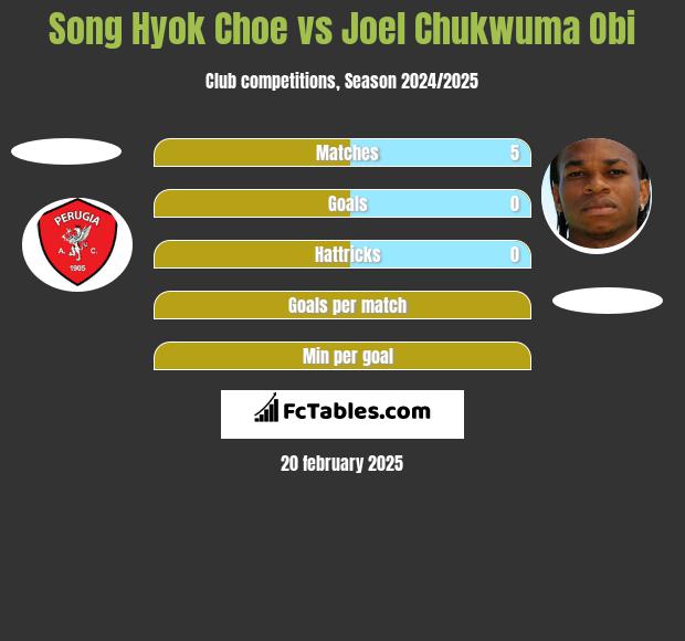 Song Hyok Choe vs Joel Chukwuma Obi h2h player stats