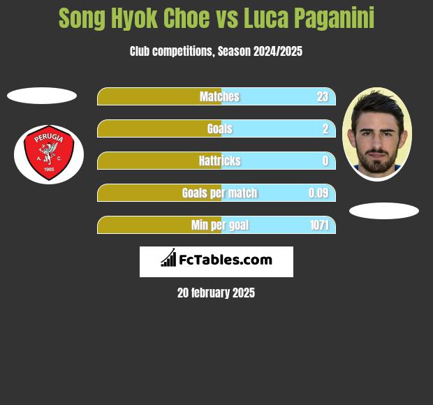 Song Hyok Choe vs Luca Paganini h2h player stats